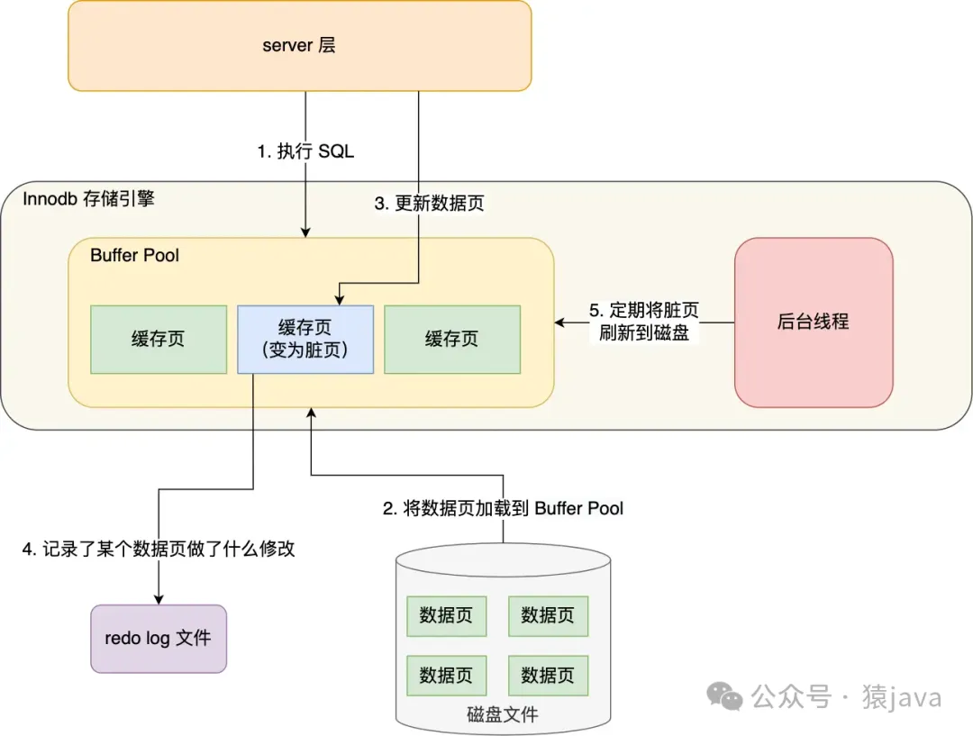 redo log